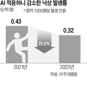 AI 덕분에…환자 낙상 땐 의료진 '10초 출동'